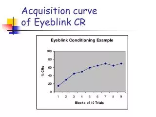 Acquisition curve of Eyeblink CR