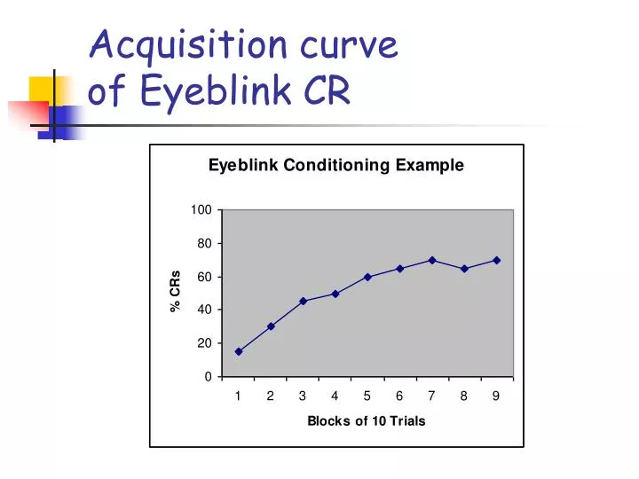 acquisition curve of eyeblink cr