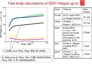 Few-body calculations of GDH integral up to