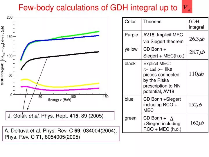few body calculations of gdh integral up to