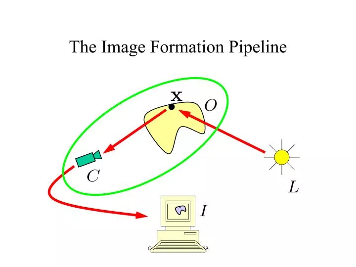 the image formation pipeline