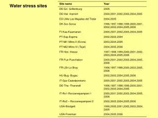 Water stress sites