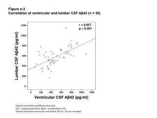 Figure e-3 Correlation of ventricular and lumbar CSF A?42 (n = 55)