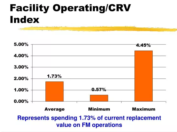facility operating crv index