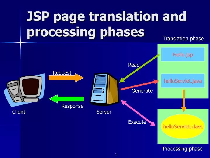 jsp page translation and processing phases