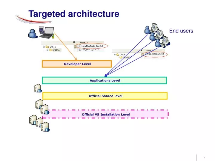 targeted architecture