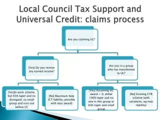 Local Council Tax Support and Universal Credit: claims process