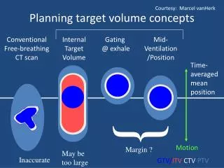 Planning target volume concepts