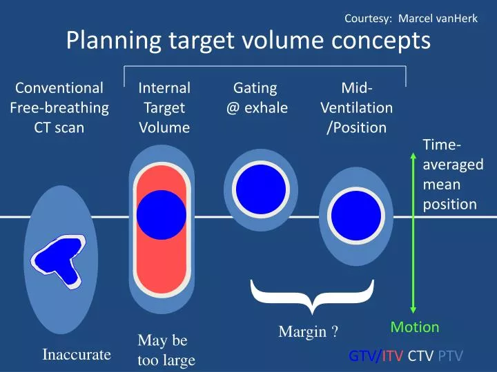 planning target volume concepts