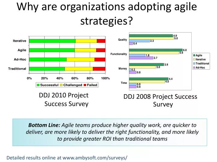 why are organizations adopting agile strategies