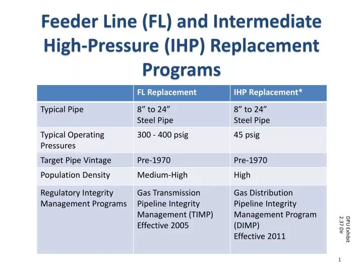 feeder line fl and intermediate high pressure ihp replacement programs