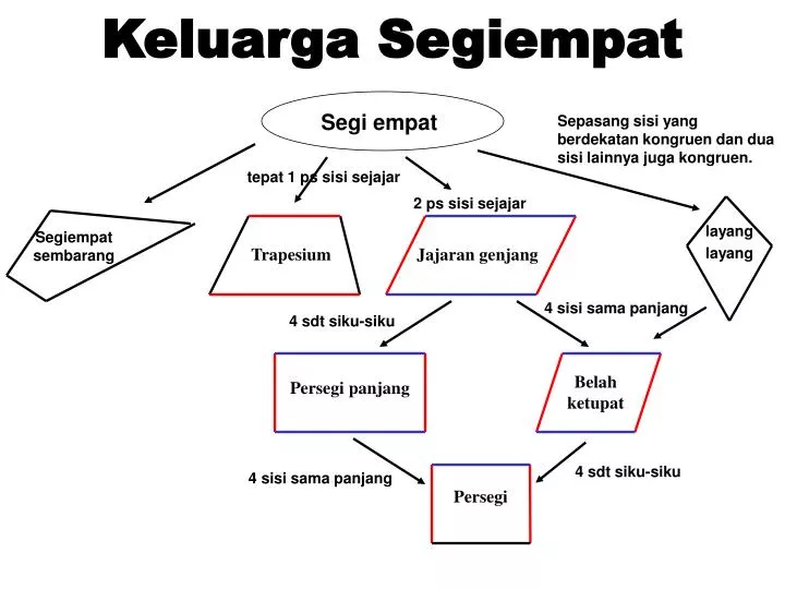 keluarga segiempat