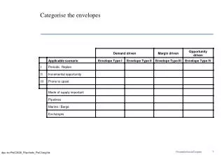 Categorise the envelopes