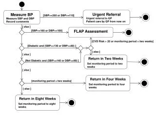 Measure BP Measure SBP and DBP Record comments