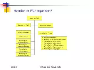hvordan er fau organisert