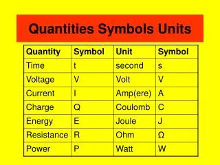 Quantities Symbols Units