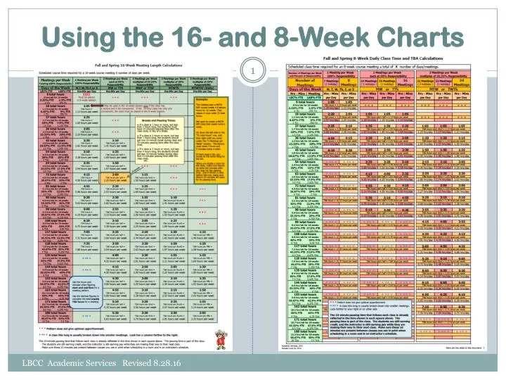 using the 16 and 8 week charts