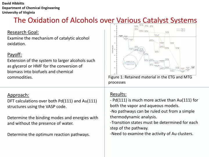 the oxidation of alcohols over various catalyst systems