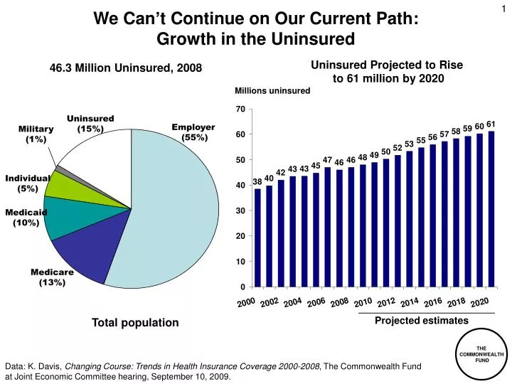 we can t continue on our current path growth in the uninsured