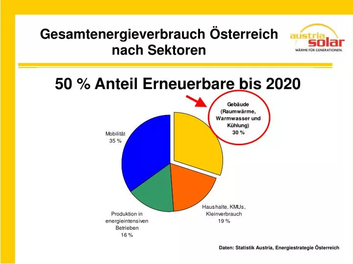 50 anteil erneuerbare bis 2020