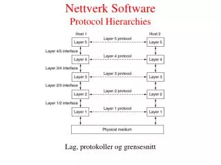 Nettverk Software Protocol Hierarchies