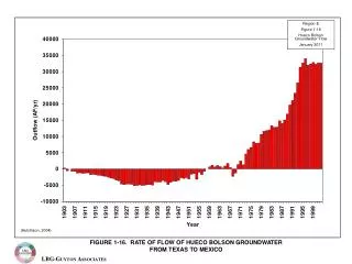 FIGURE 1-16. RATE OF FLOW OF HUECO BOLSON GROUNDWATER FROM TEXAS TO MEXICO