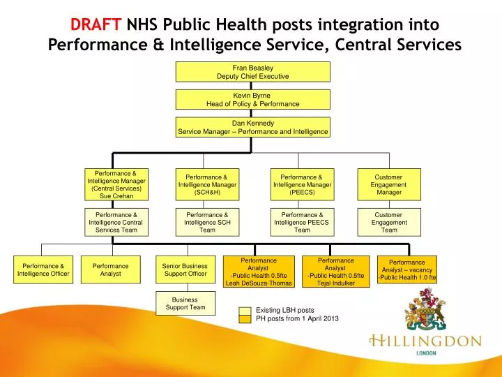 draft nhs public health posts integration into performance intelligence service central services