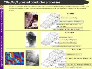YBa 2 Cu 3 O 7 coated conductor processes