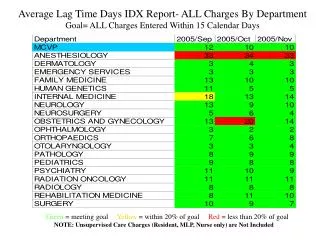 Average Lag Time Days IDX Report- ALL Charges By Department