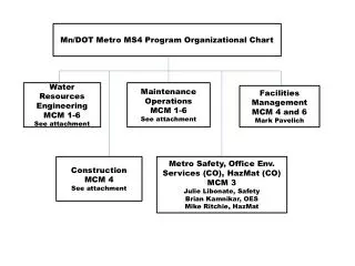 Mn/DOT Metro MS4 Program Organizational Chart