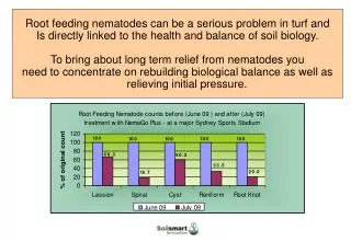 Root feeding nematodes can be a serious problem in turf and