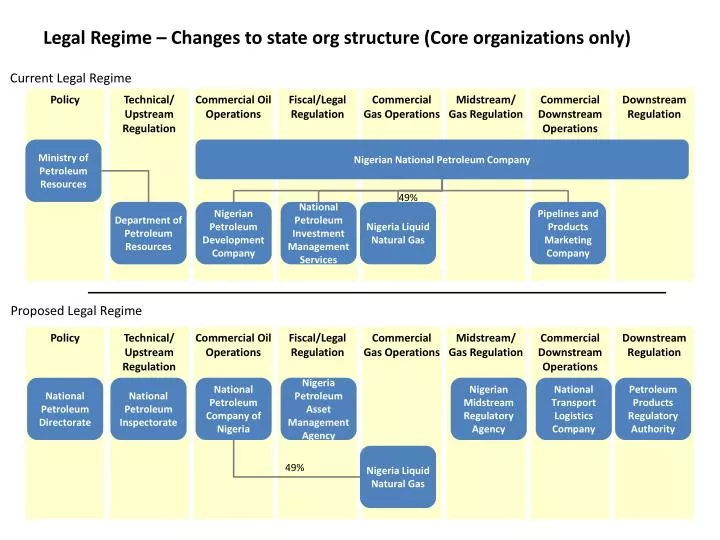 legal regime changes to state org structure core organizations only