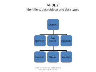 VHDL 2 Identifiers, data objects and data types