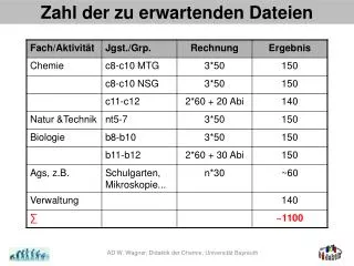 zahl der zu erwartenden dateien