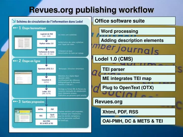 revues org publishing workflow