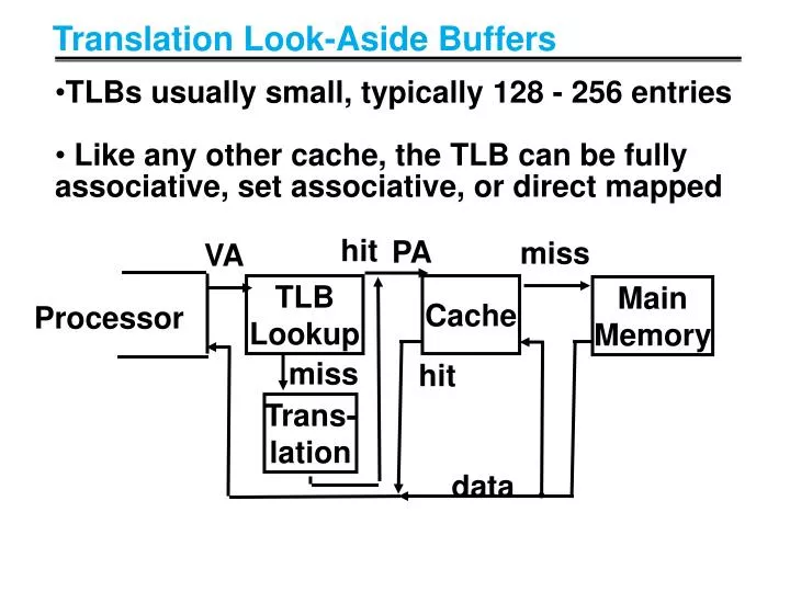 translation look aside buffers
