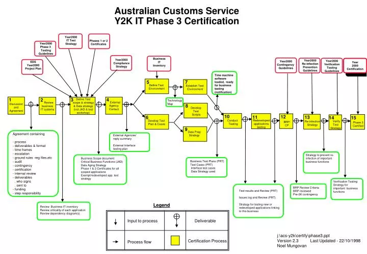 australian customs service y2k it phase 3 certification