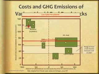 Costs and GHG Emissions of Various Liquid Fuel Feedstocks