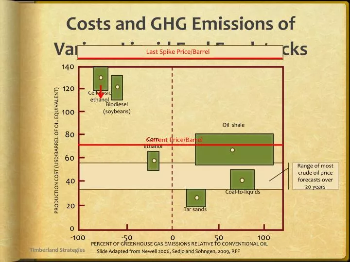 costs and ghg emissions of various liquid fuel feedstocks