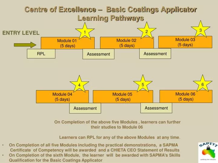 centre of excellence basic coatings applicator learning pathways
