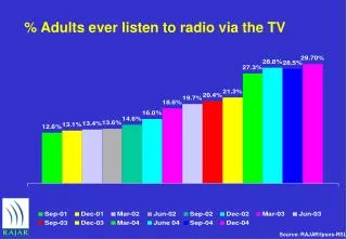 Source: RAJAR/Ipsos-RSL