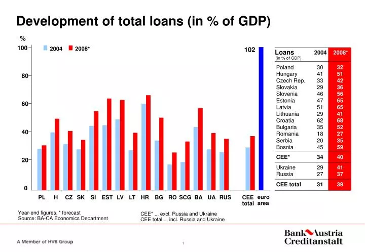 development of total loans in of gdp