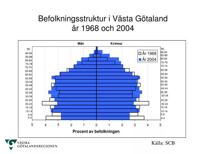 befolkningsstruktur i v sta g taland r 1968 och 2004