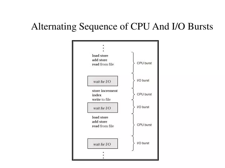 alternating sequence of cpu and i o bursts