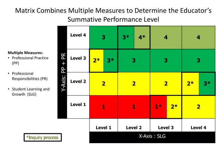 matrix combines multiple measures to determine the educator s summative performance level