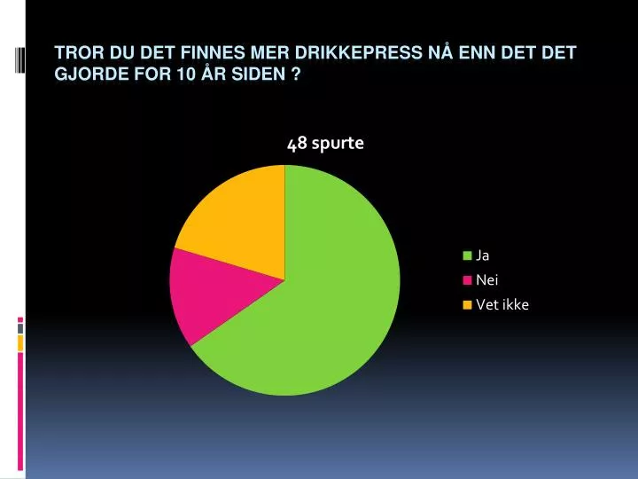 tror du det finnes mer drikkepress n enn det det gjorde for 10 r siden