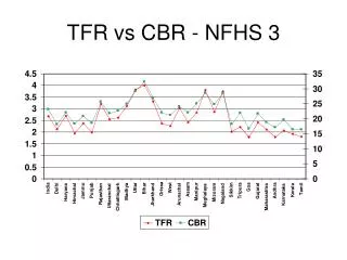 tfr vs cbr nfhs 3