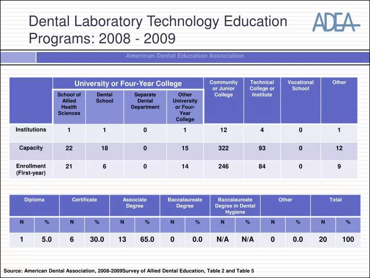 dental laboratory technology education programs 2008 2009