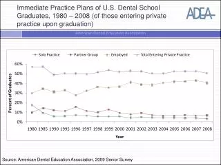 Source: American Dental Education Association, 2009 Senior Survey