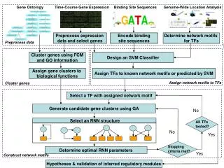 Preprocess expression data and select genes